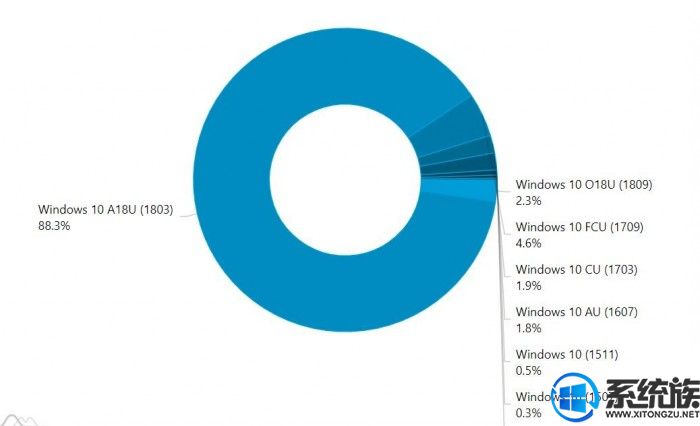 Windows 10十月更新占比仅为2.3% 最大OEM厂商依然是惠普