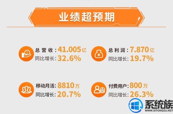 YY欢聚时代Q3财报：总营收超41亿 付费用户达800万