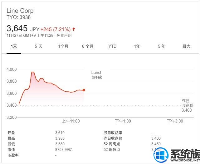 与腾讯达成支付合作：日本聊天应用Line股价大涨17%