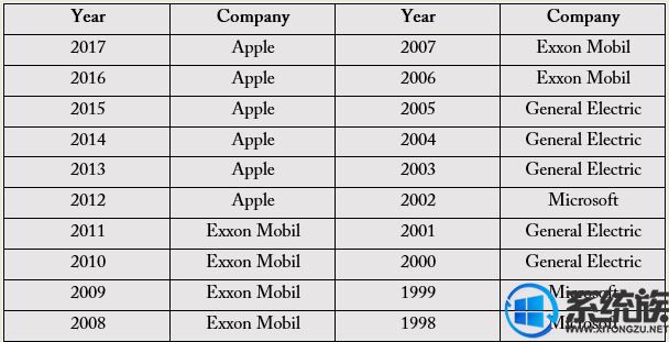 微软16年后又将成全球市值最大公司 但苹果不甘落后