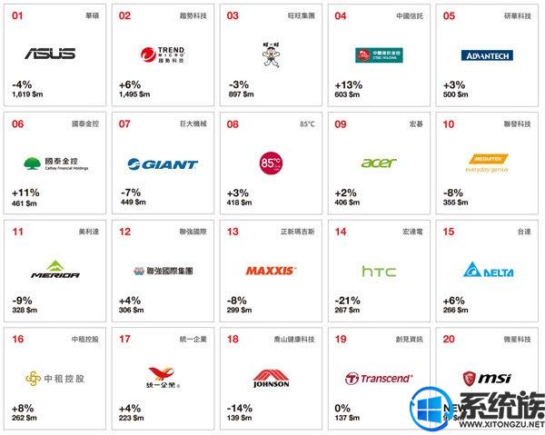 台湾十大全球品牌公布：HTC去哪了？