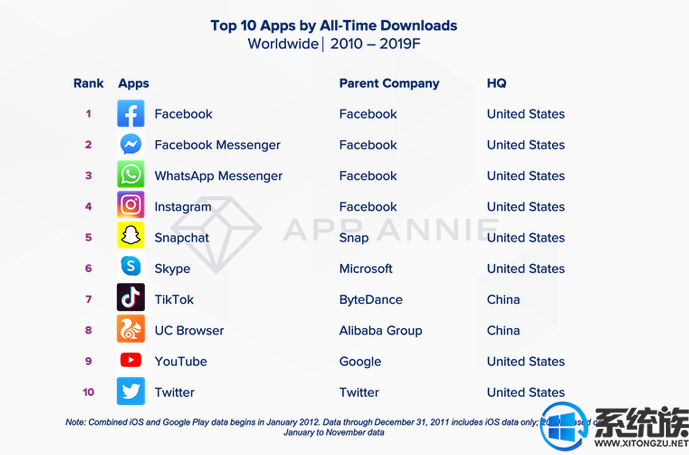 带你回顾过去十年全球App下载量排名哪些上榜